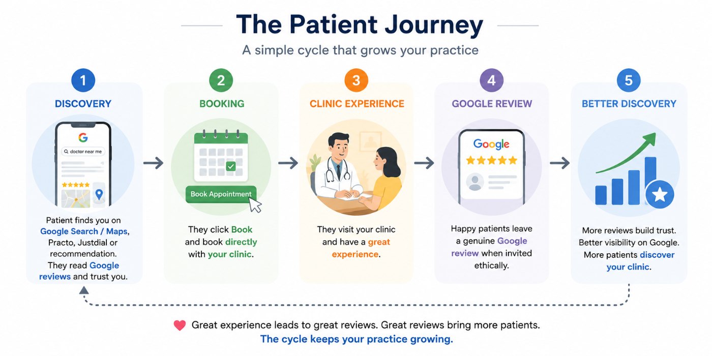 The Patient Journey Starts Long Before They Walk Into Your Clinic